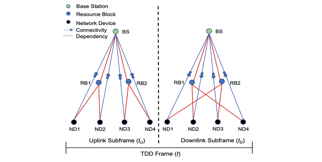 IS Dissertation Temporal Connectivity